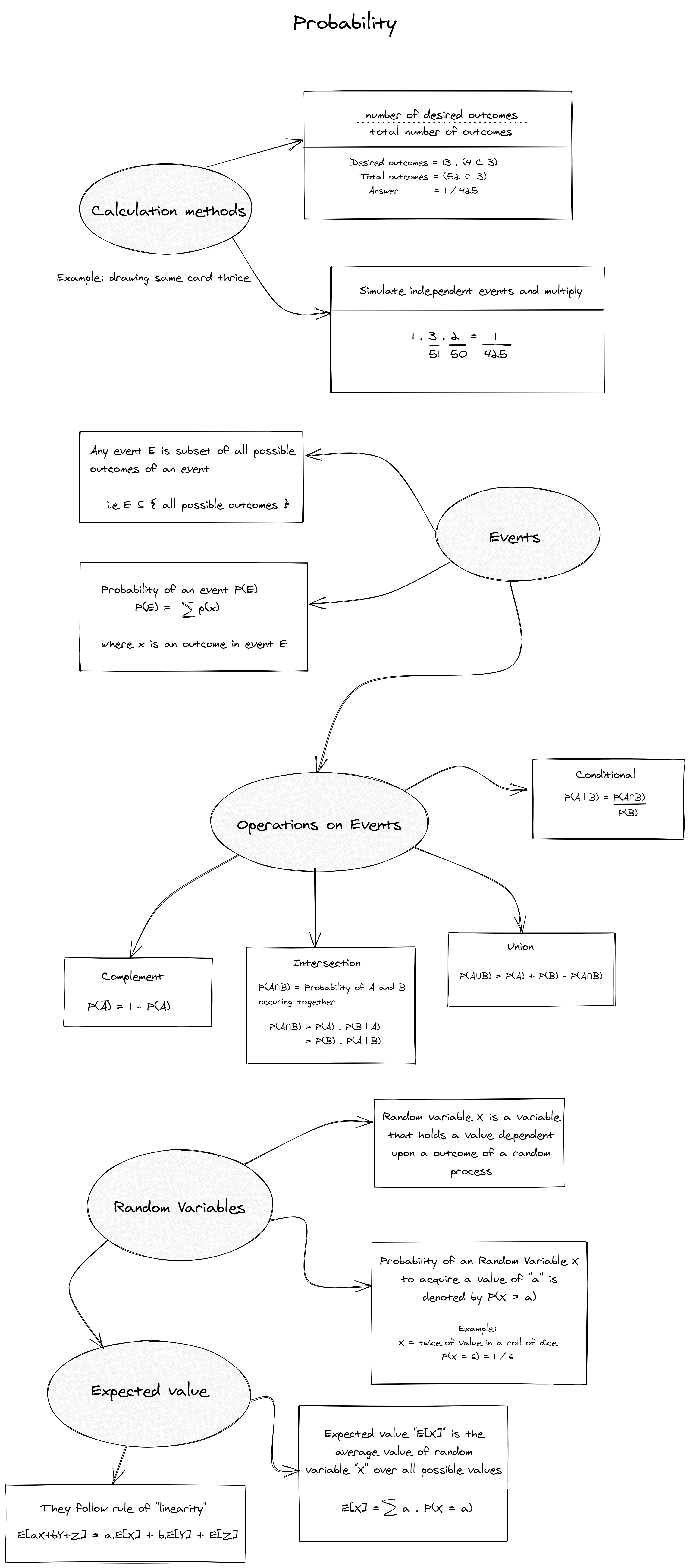probablity notes using excalidraw